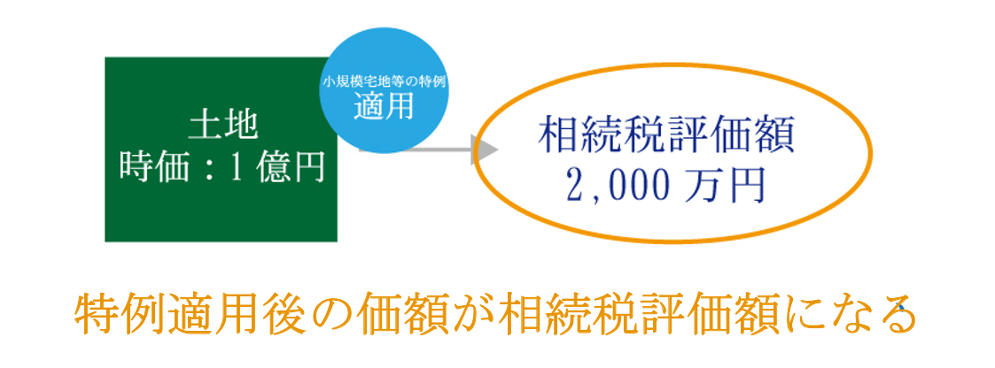 土地の評価額は「小規模宅地等の特例」を適用した後の価額