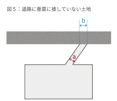 道路に垂直に接していない土地