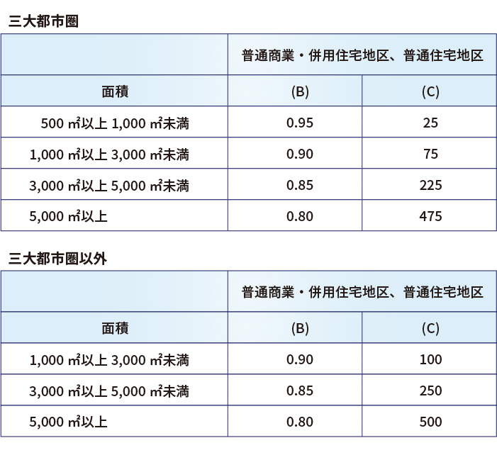 規模格差補正率計算に使用する数値の一覧表
