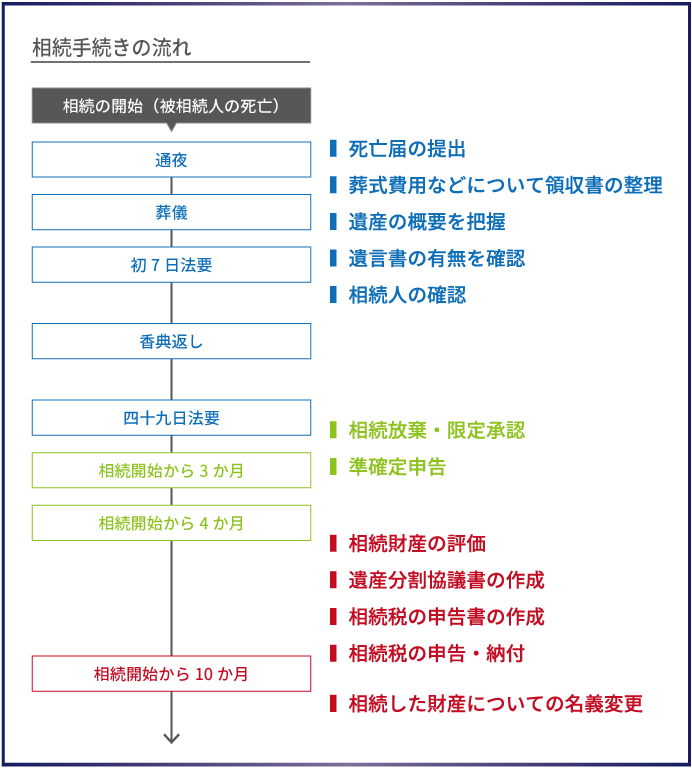 相続手続きの流れ