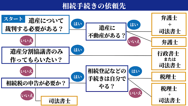 相続手続きの依頼先
