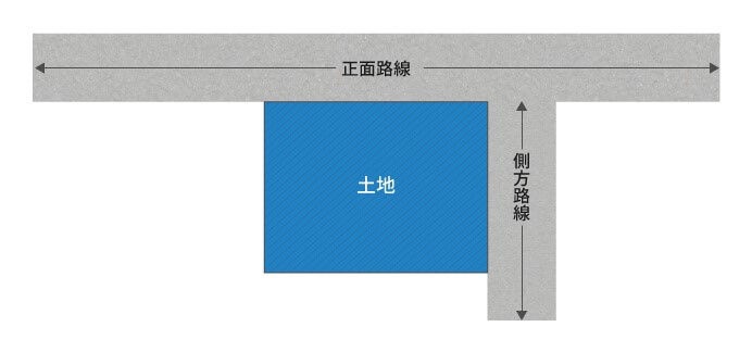 角地のある正面路・側方路線の図