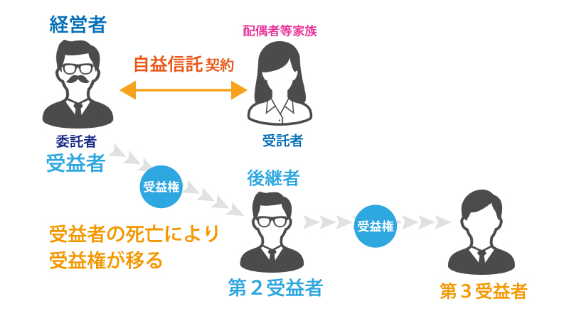 次の経営者まで指名！「受益者連続信託」の事業承継への活用