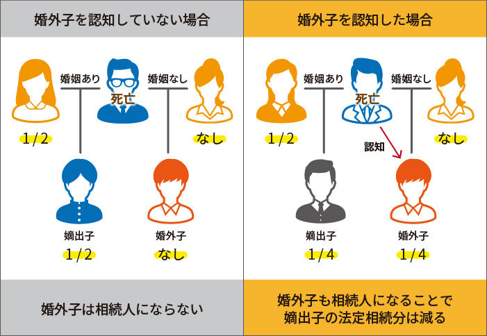婚外子を認知した場合と認知していない場合の法定相続分の変化