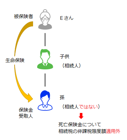 死亡保険金が相続税の非課税限度額の適用外になる事例