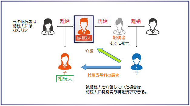 連れ子が被相続人を介護していた場合は相続人に特別寄与料を請求できる
