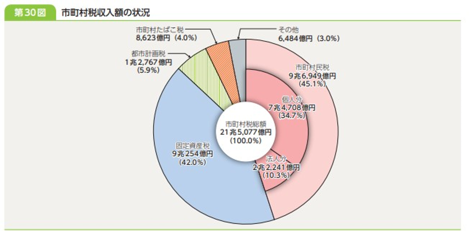 市町村税収入額の状況