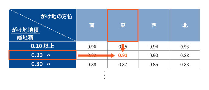 がけ地補正率表（抜粋）