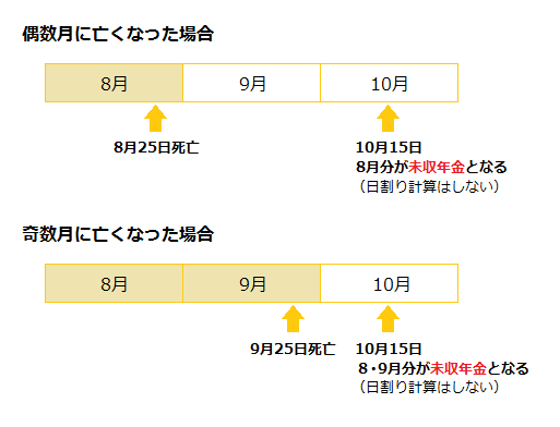 公的年金における未収金の考え方