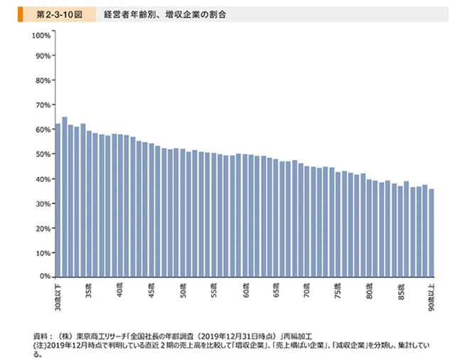 経営者年齢別、増収企業の割合