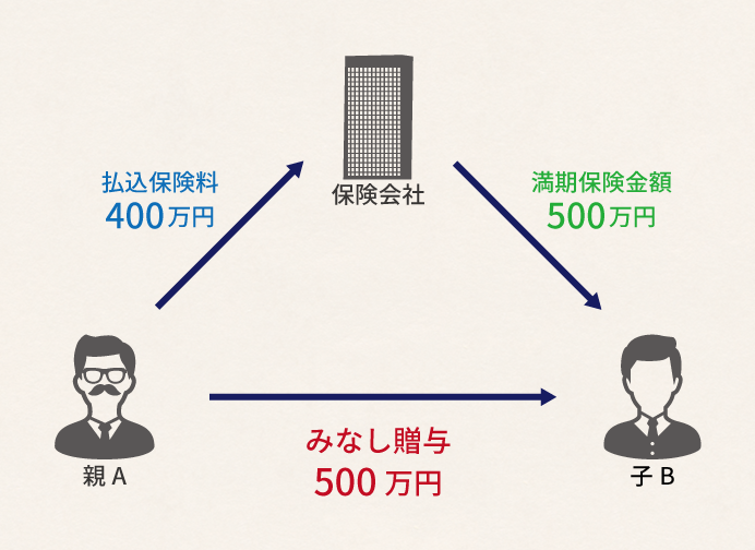 満期保険金額がみなし贈与と判断されるケース