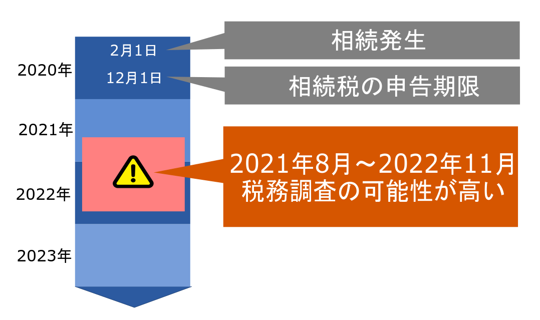 3_税務調査の可能性が高い時期