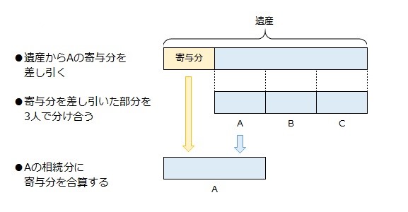 ABC三人で遺産を分け合う(Aに寄与分がある)場合、遺産からAの寄与分を差し引いた額を3人で分け合い、Aの相続分に寄与分を合算する