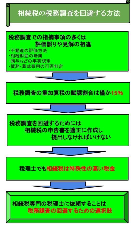 相続税の税務調査を回避する方法