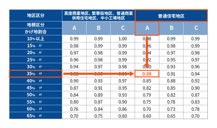 不整形地補正率表