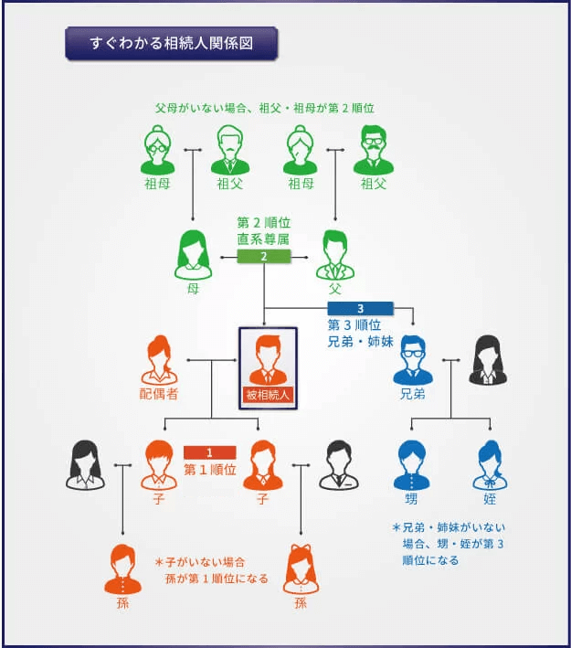すぐわかる相続人関係図