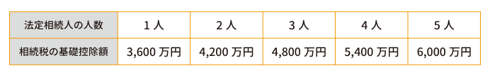 法定相続人の人数ごとの相続税基礎控除額