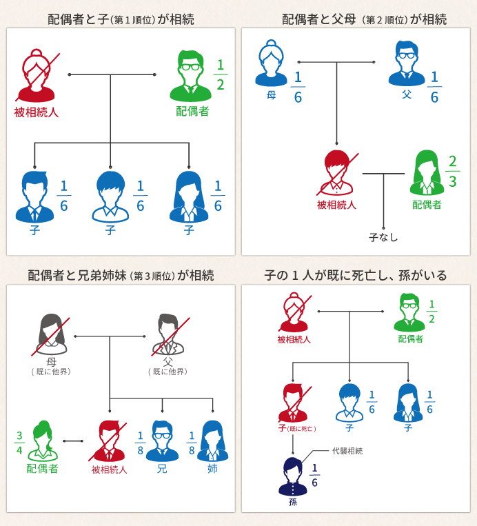 相続分割の際の相続割合