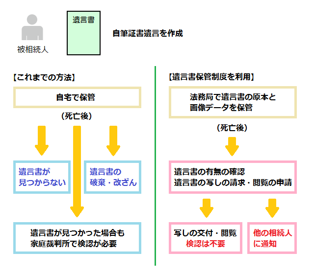 自筆証書遺言の保管方法