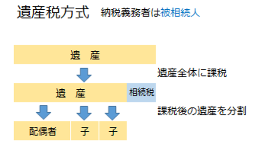 遺産税方式