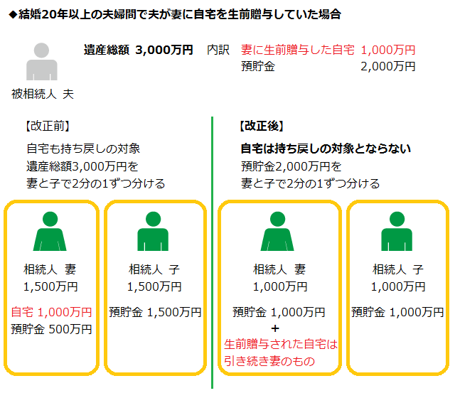 結婚20年以上の夫婦間で夫が妻に自宅を生前贈与していた場合