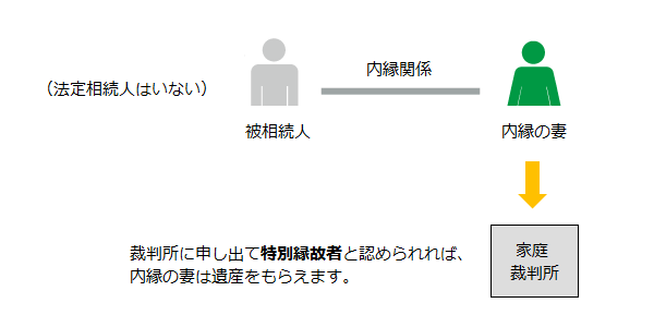 内縁の妻が特別縁故者として相続財産分与を受ける場合