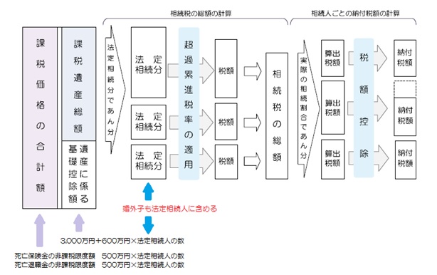 認知された婚外子は基礎控除や保険金の非課税限度枠の計算に含めることができる