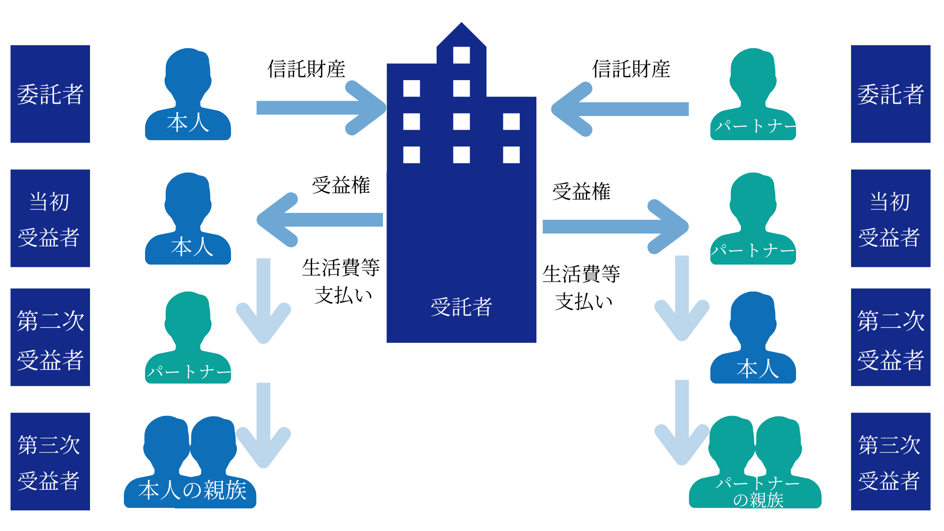 信託契約を結べば同性パートナーへ自分の財産を引き継げる