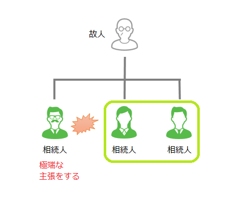 極端なことを言う相続人がいるケース