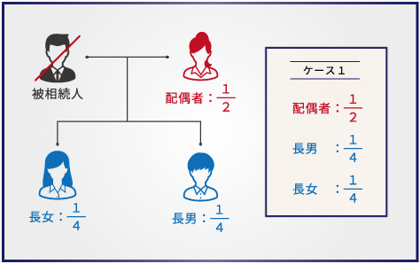 【ケース1】父が死亡し、相続人が母と長男、長女の３名の場合