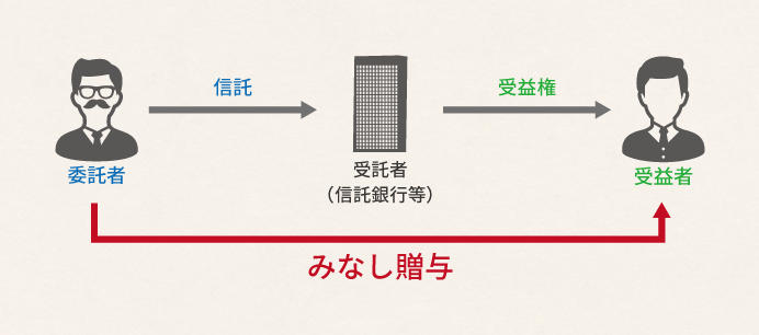 信託の委託者と受益者が異なるためみなし贈与と判断されるケース