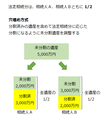 【穴埋め方式】分割済みの遺産含めて法定相続分に応じた分割になるように未分割遺産を調整する