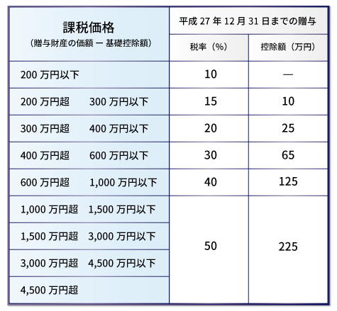 平成26年以前の贈与税率表
