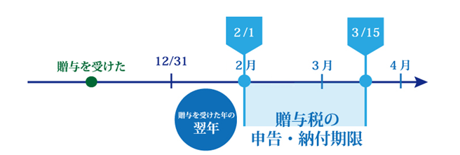 贈与税の申告・納付期限