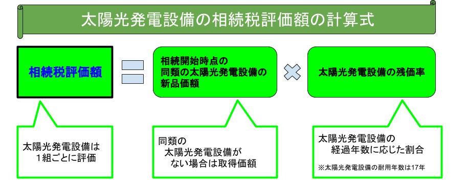 太陽光発電設備の相続評価額の計算式