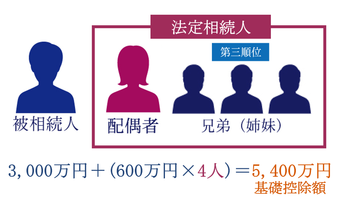 法定相続人が「配偶者＋第三順位（兄弟姉妹）」の場合