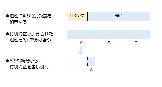 ABC三人で遺産を分け合う(Aのみ特別受益がある)場合、遺産にAの特別受益を加算された額を3人で分け合う。その後、Aの相続分から特別受益を差し引く