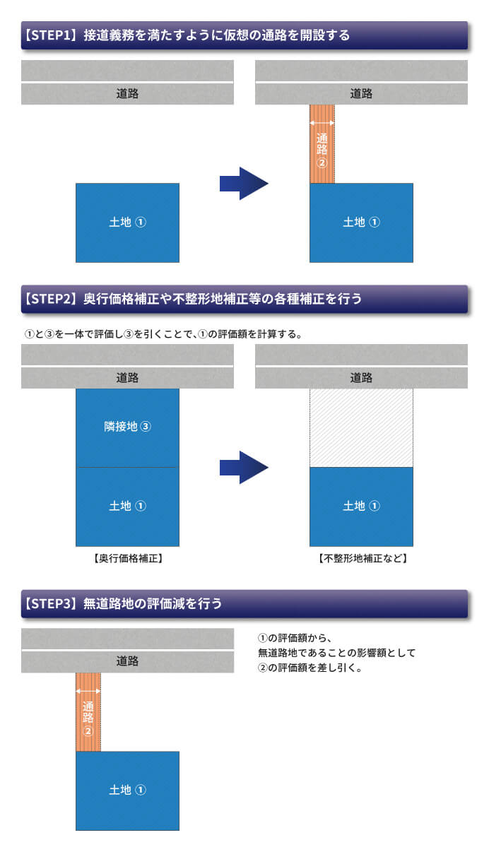 無道路地の評価の手順