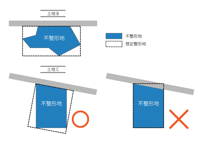 不整形地と想定整形地