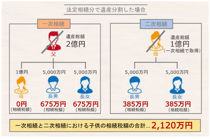 法定相続分で遺産分割した場合
