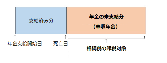 個人年金における未収年金の考え方