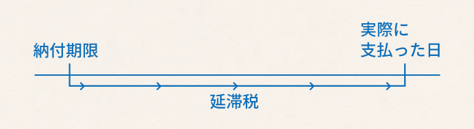 延滞税がかかる期間