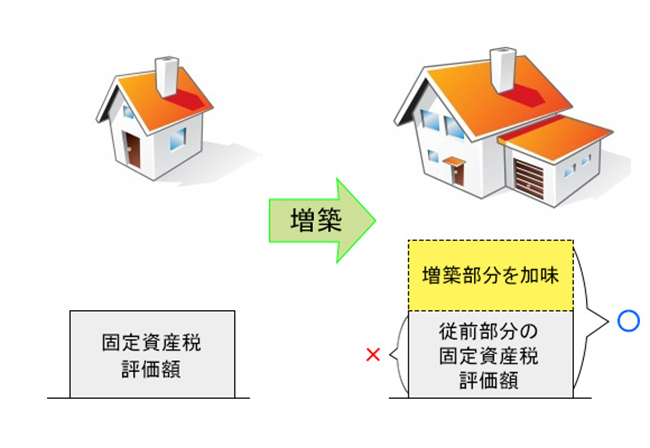 増築があった場合、従来の固定資産税評価額に増築部分を加味する