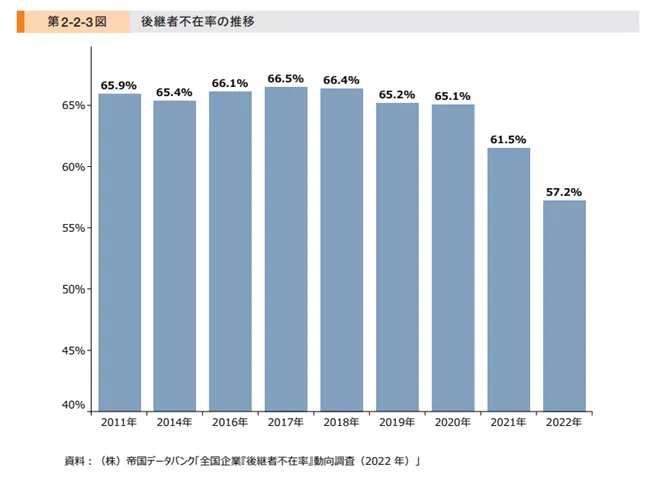 後継者不在率の推移