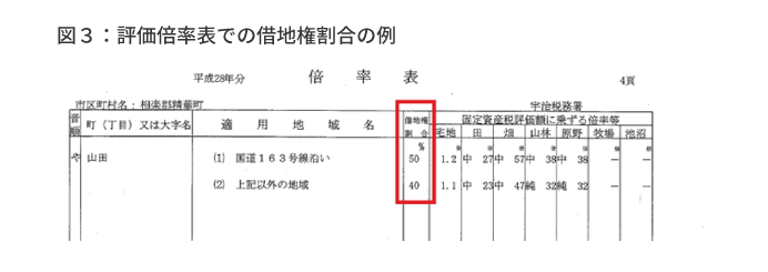 評価倍率表での借地権割合の例