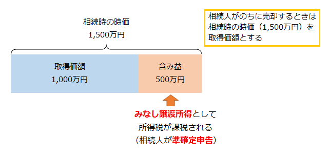 限定承認をすると含み益をみなし譲渡所得として所得税がかかる場合がある