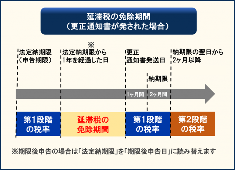 延滞税の免除期間の特例_2