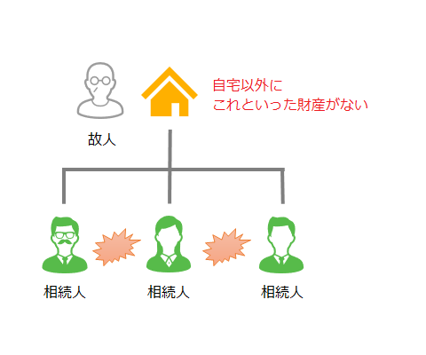 自宅以外にこれといった財産がないケース