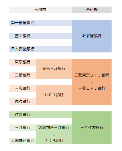 三大メガバンクとその前身（2020年5月現在）