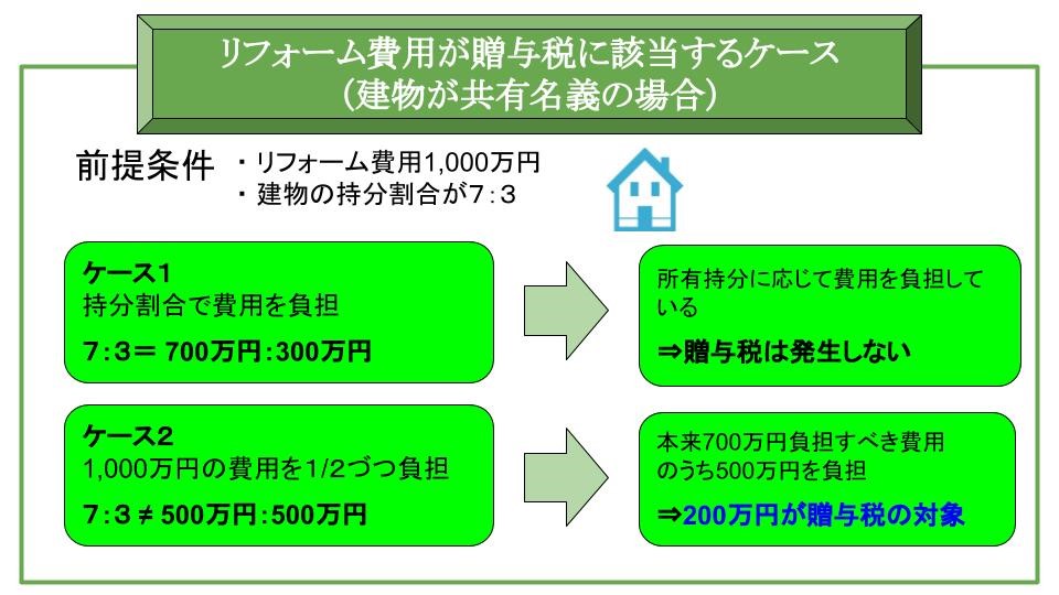 リフォーム費用が贈与税に該当するケース（建物が共有名義の場合）